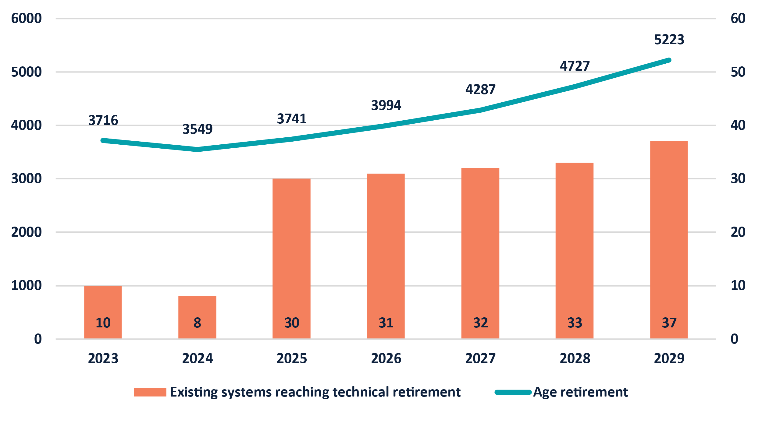 Table of Workforce and technical system retirement projections 